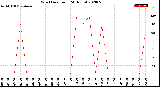 Milwaukee Weather Wind Direction<br>(24 Hours)