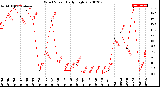 Milwaukee Weather Wind Speed<br>Daily High