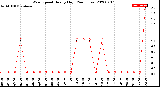 Milwaukee Weather Wind Speed<br>Hourly High<br>(24 Hours)