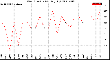 Milwaukee Weather Wind Direction<br>Monthly High