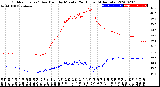 Milwaukee Weather Outdoor Temp / Dew Point<br>by Minute<br>(24 Hours) (Alternate)