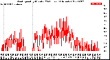 Milwaukee Weather Wind Speed<br>by Minute<br>(24 Hours) (Alternate)