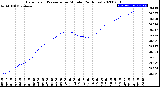 Milwaukee Weather Barometric Pressure<br>per Minute<br>(24 Hours)