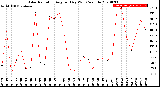 Milwaukee Weather Solar Radiation<br>Avg per Day W/m2/minute