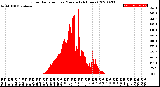 Milwaukee Weather Solar Radiation<br>per Minute<br>(24 Hours)