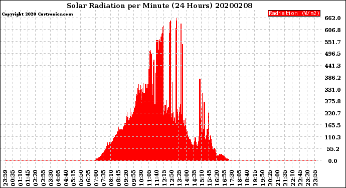 Milwaukee Weather Solar Radiation<br>per Minute<br>(24 Hours)