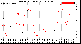 Milwaukee Weather Solar Radiation<br>per Day KW/m2