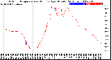 Milwaukee Weather Outdoor Temperature<br>vs Wind Chill<br>per Minute<br>(24 Hours)