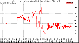 Milwaukee Weather Wind Direction<br>Normalized<br>(24 Hours) (New)