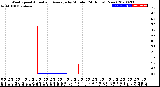 Milwaukee Weather Wind Speed<br>Actual and Average<br>by Minute<br>(24 Hours) (New)