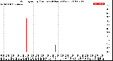 Milwaukee Weather Wind Speed<br>by Minute<br>(24 Hours) (New)