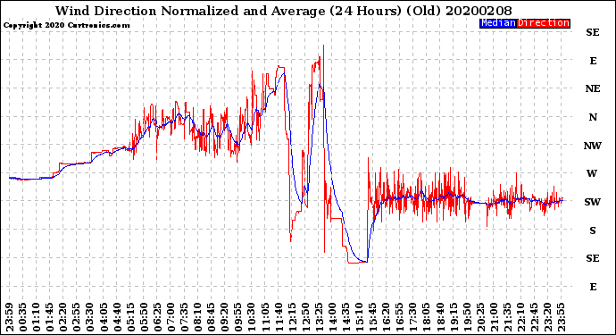 Milwaukee Weather Wind Direction<br>Normalized and Average<br>(24 Hours) (Old)