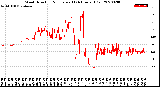 Milwaukee Weather Wind Direction<br>Normalized<br>(24 Hours) (Old)