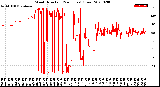 Milwaukee Weather Wind Direction<br>(24 Hours) (Raw)