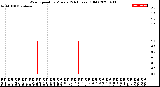 Milwaukee Weather Wind Speed<br>by Minute<br>(24 Hours) (Old)