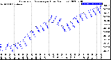 Milwaukee Weather Barometric Pressure<br>per Hour<br>(24 Hours)