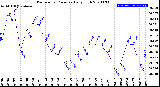 Milwaukee Weather Barometric Pressure<br>Daily High