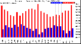 Milwaukee Weather Barometric Pressure<br>Monthly High/Low