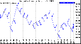 Milwaukee Weather Barometric Pressure<br>Daily Low