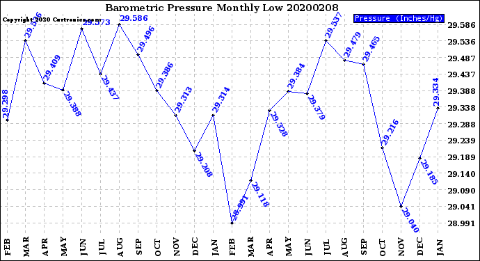 Milwaukee Weather Barometric Pressure<br>Monthly Low