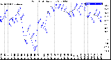 Milwaukee Weather Wind Chill<br>Daily Low