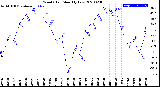 Milwaukee Weather Wind Chill<br>Monthly Low