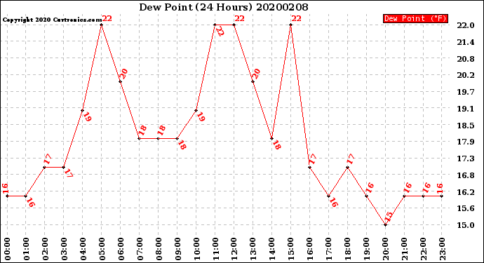 Milwaukee Weather Dew Point<br>(24 Hours)