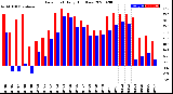 Milwaukee Weather Dew Point<br>Daily High/Low