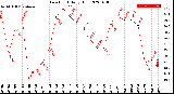 Milwaukee Weather Dew Point<br>Daily High