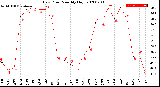 Milwaukee Weather Dew Point<br>Monthly High