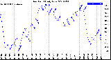 Milwaukee Weather Dew Point<br>Daily Low