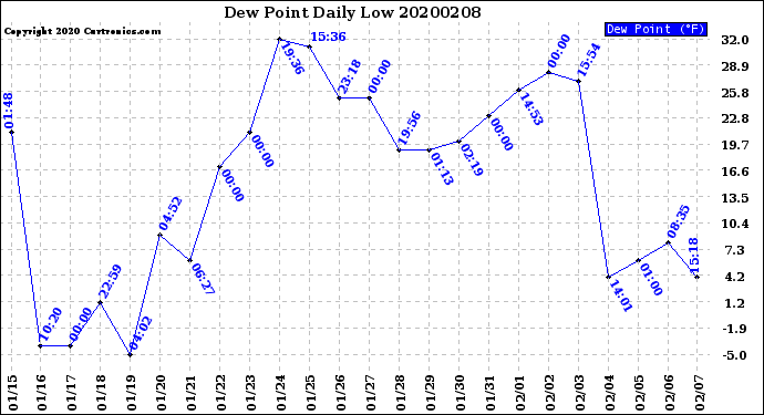 Milwaukee Weather Dew Point<br>Daily Low