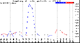 Milwaukee Weather Evapotranspiration<br>vs Rain per Day<br>(Inches)