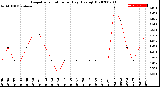 Milwaukee Weather Evapotranspiration<br>per Day (Ozs sq/ft)