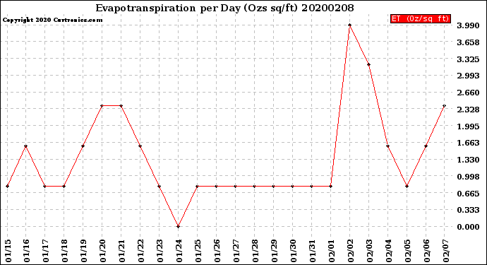 Milwaukee Weather Evapotranspiration<br>per Day (Ozs sq/ft)