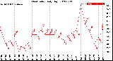 Milwaukee Weather Heat Index<br>Daily High