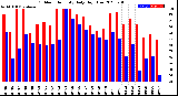 Milwaukee Weather Outdoor Humidity<br>Daily High/Low