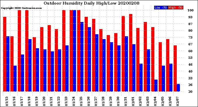 Milwaukee Weather Outdoor Humidity<br>Daily High/Low