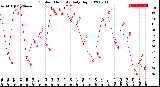 Milwaukee Weather Outdoor Humidity<br>Daily High