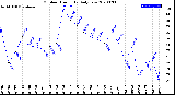 Milwaukee Weather Outdoor Humidity<br>Daily Low