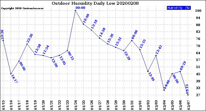 Milwaukee Weather Outdoor Humidity<br>Daily Low