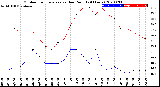 Milwaukee Weather Outdoor Temperature<br>vs Dew Point<br>(24 Hours)