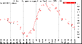 Milwaukee Weather Outdoor Temperature<br>per Hour<br>(24 Hours)