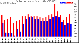 Milwaukee Weather Outdoor Temperature<br>Daily High/Low