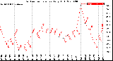 Milwaukee Weather Outdoor Temperature<br>Daily High