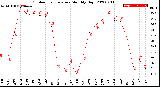 Milwaukee Weather Outdoor Temperature<br>Monthly High