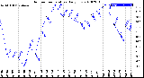 Milwaukee Weather Outdoor Temperature<br>Daily Low