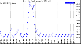 Milwaukee Weather Rain<br>By Day<br>(Inches)