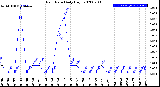 Milwaukee Weather Rain Rate<br>Daily High