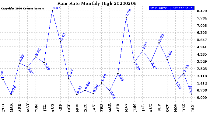 Milwaukee Weather Rain Rate<br>Monthly High